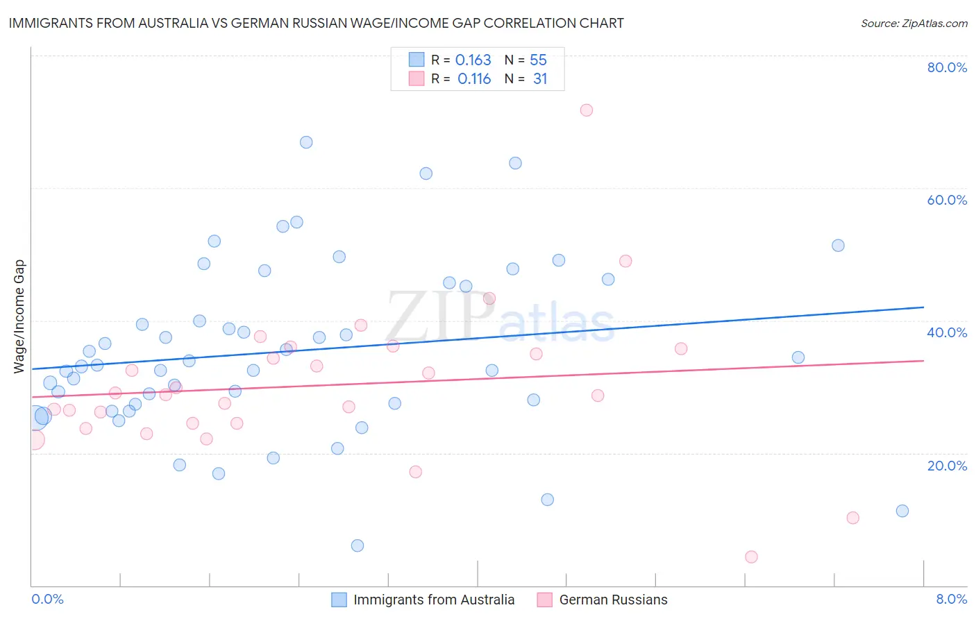 Immigrants from Australia vs German Russian Wage/Income Gap