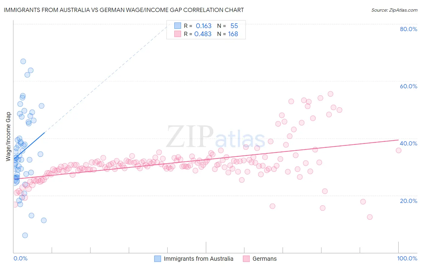 Immigrants from Australia vs German Wage/Income Gap