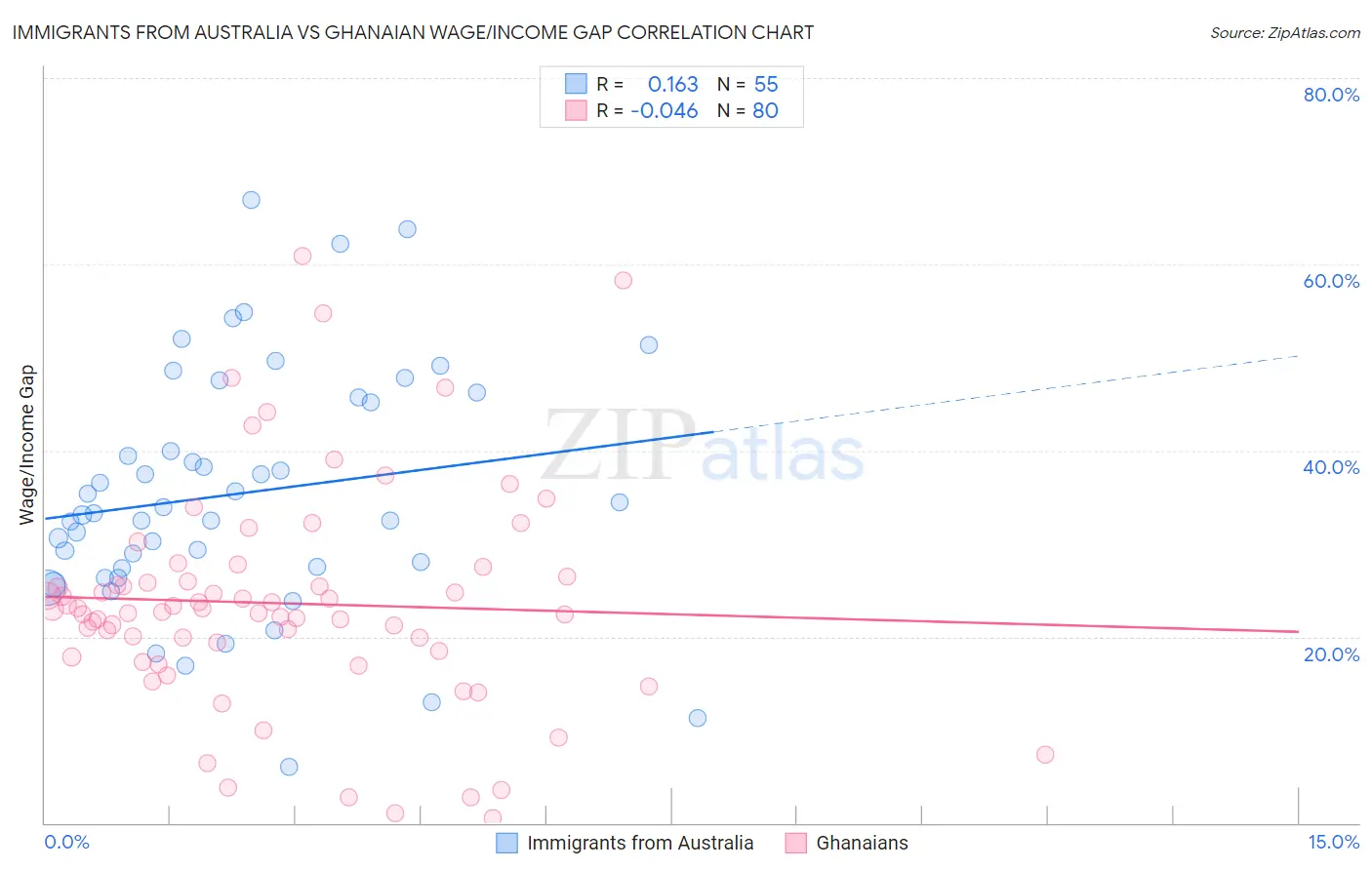 Immigrants from Australia vs Ghanaian Wage/Income Gap