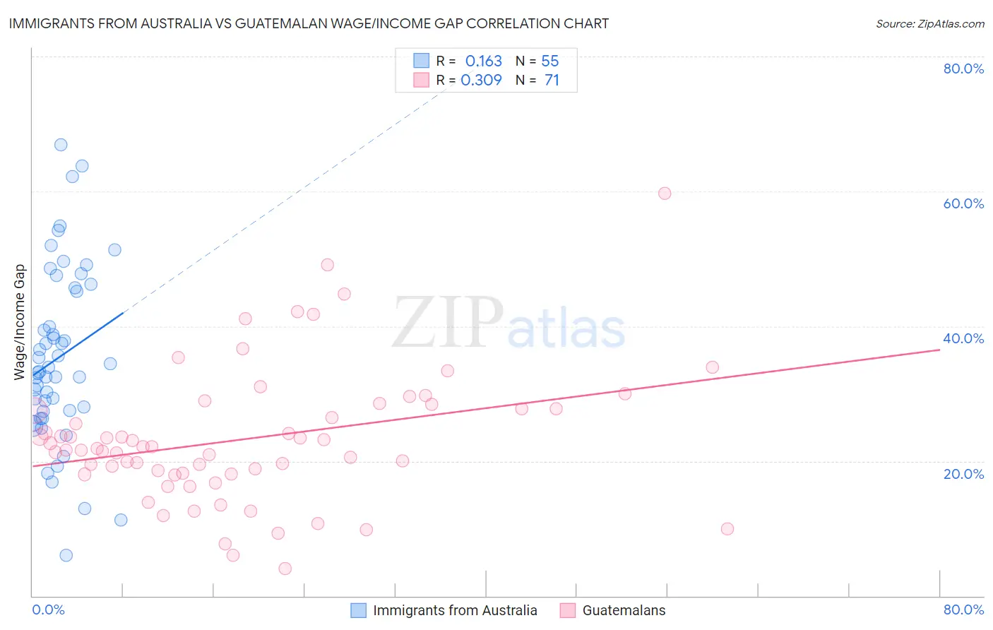 Immigrants from Australia vs Guatemalan Wage/Income Gap