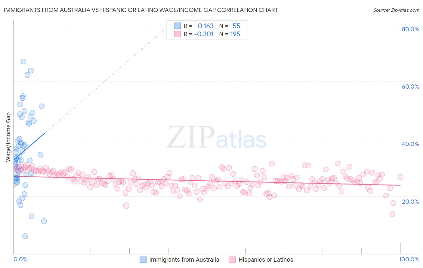 Immigrants from Australia vs Hispanic or Latino Wage/Income Gap