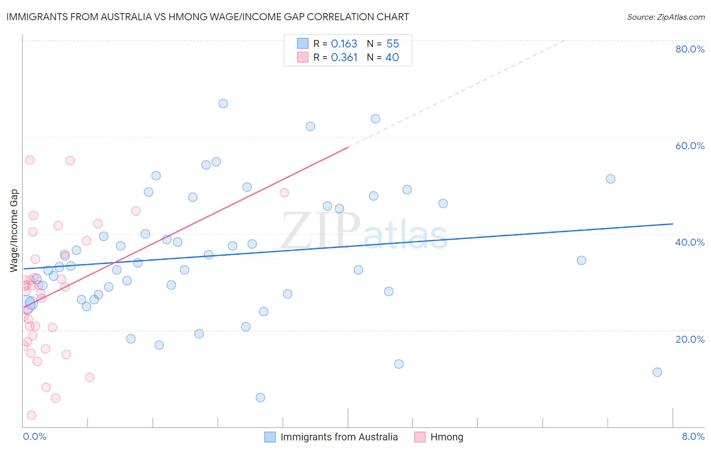 Immigrants from Australia vs Hmong Wage/Income Gap