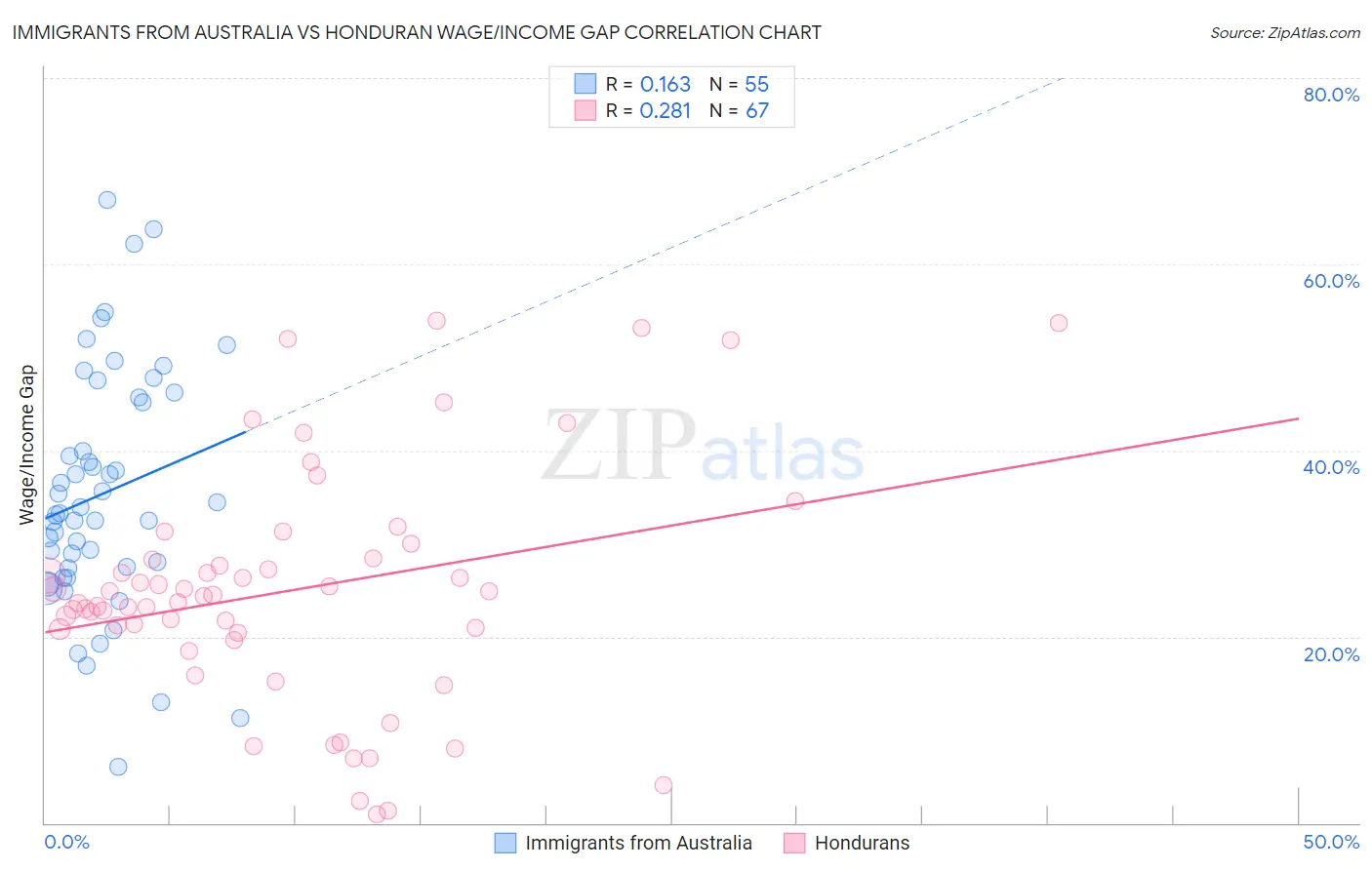 Immigrants from Australia vs Honduran Wage/Income Gap