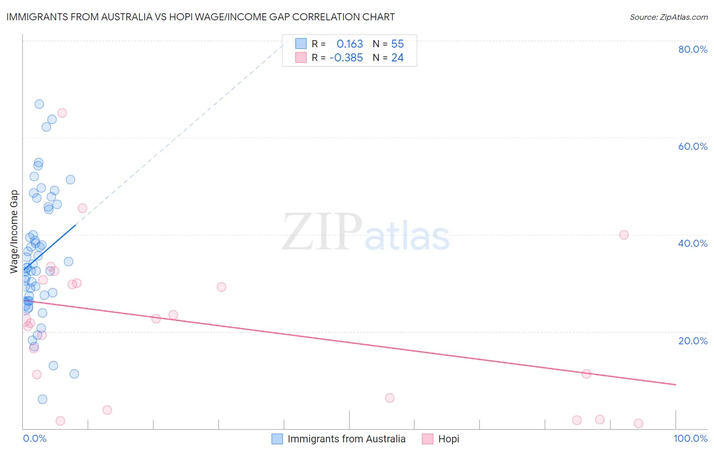 Immigrants from Australia vs Hopi Wage/Income Gap