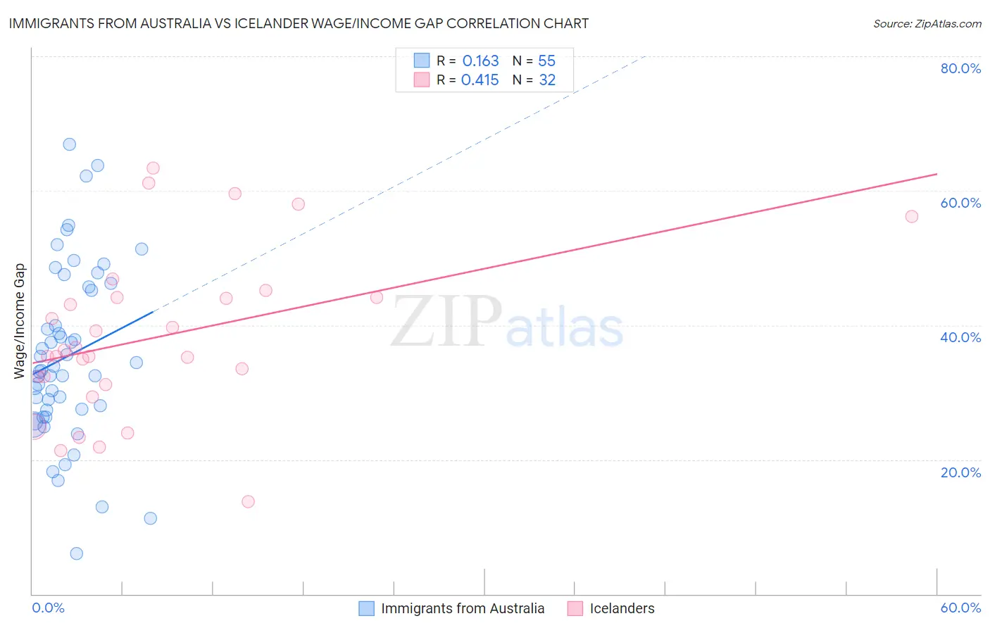 Immigrants from Australia vs Icelander Wage/Income Gap