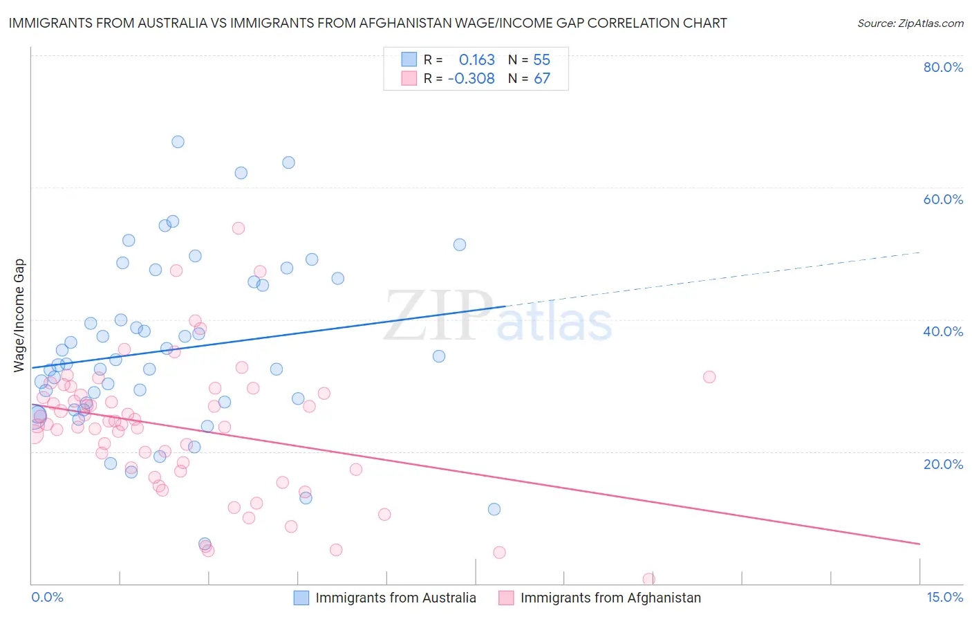 Immigrants from Australia vs Immigrants from Afghanistan Wage/Income Gap