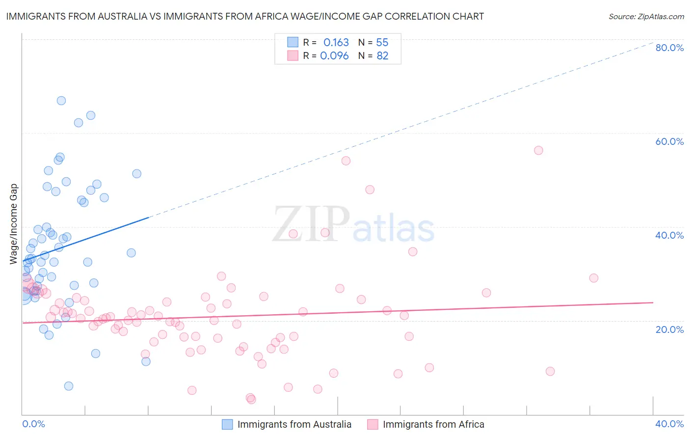 Immigrants from Australia vs Immigrants from Africa Wage/Income Gap