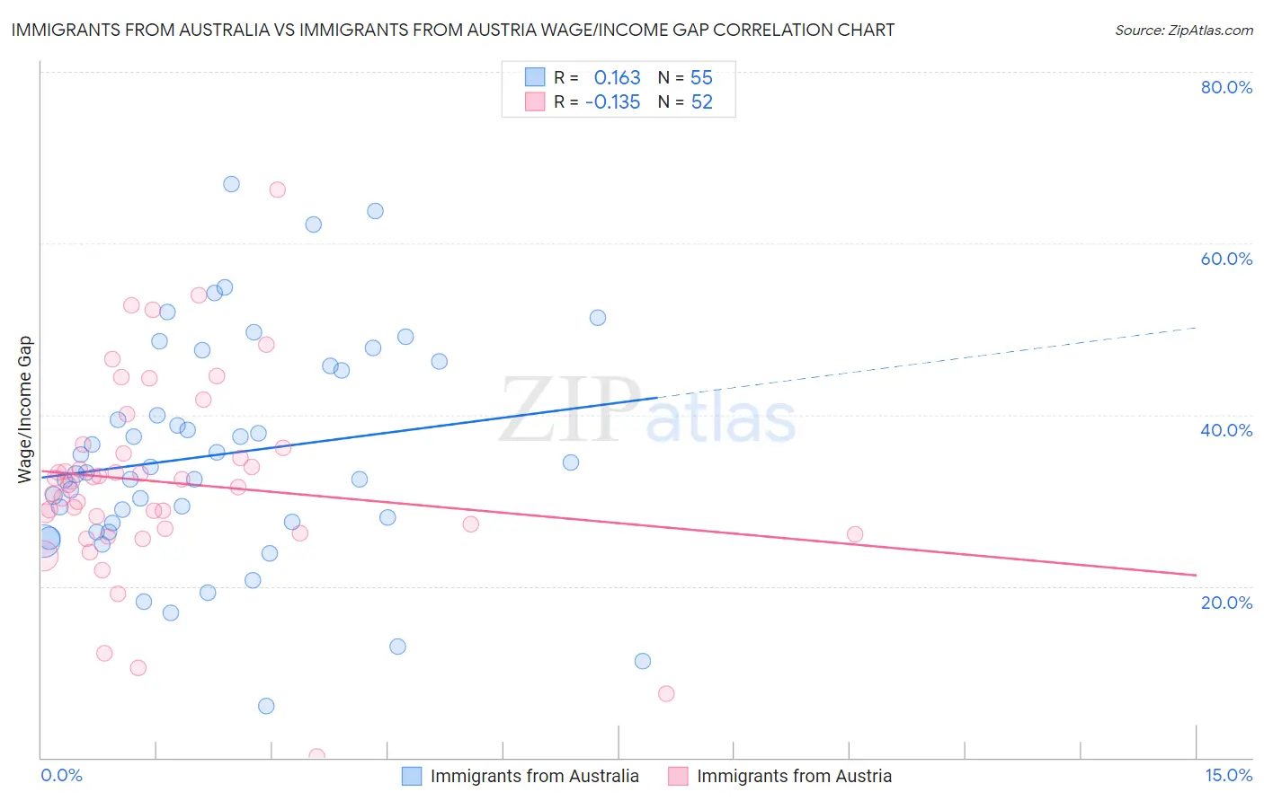 Immigrants from Australia vs Immigrants from Austria Wage/Income Gap