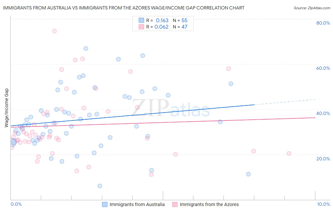 Immigrants from Australia vs Immigrants from the Azores Wage/Income Gap