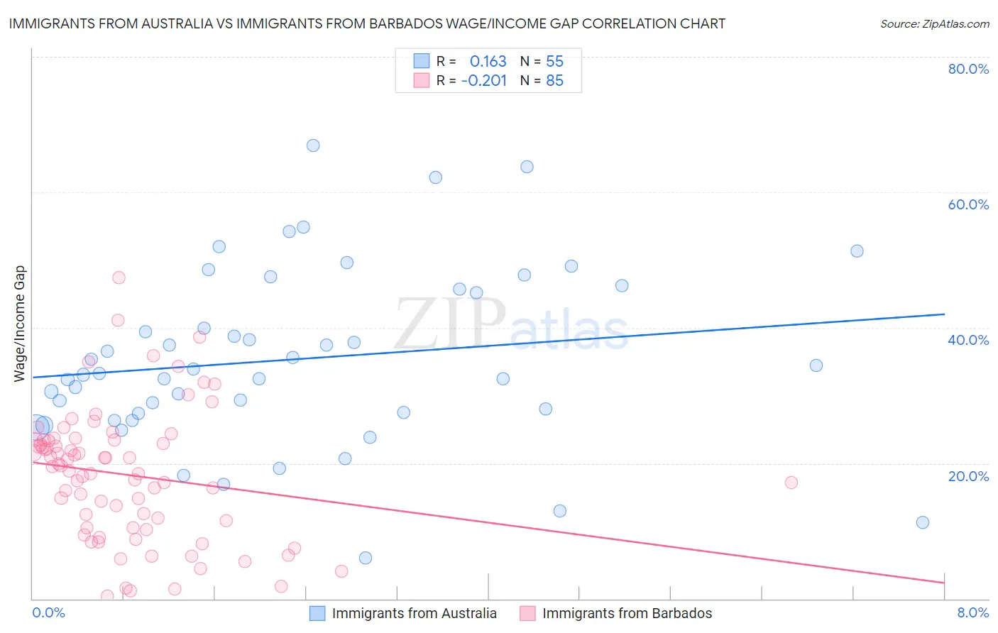 Immigrants from Australia vs Immigrants from Barbados Wage/Income Gap