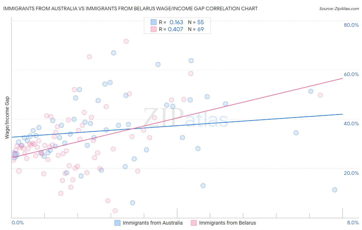 Immigrants from Australia vs Immigrants from Belarus Wage/Income Gap