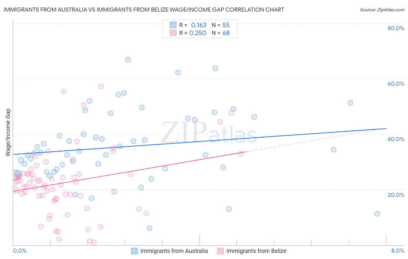 Immigrants from Australia vs Immigrants from Belize Wage/Income Gap