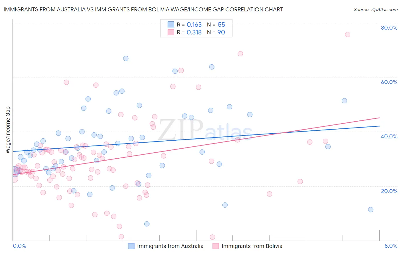 Immigrants from Australia vs Immigrants from Bolivia Wage/Income Gap