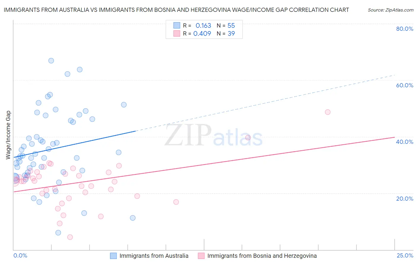 Immigrants from Australia vs Immigrants from Bosnia and Herzegovina Wage/Income Gap