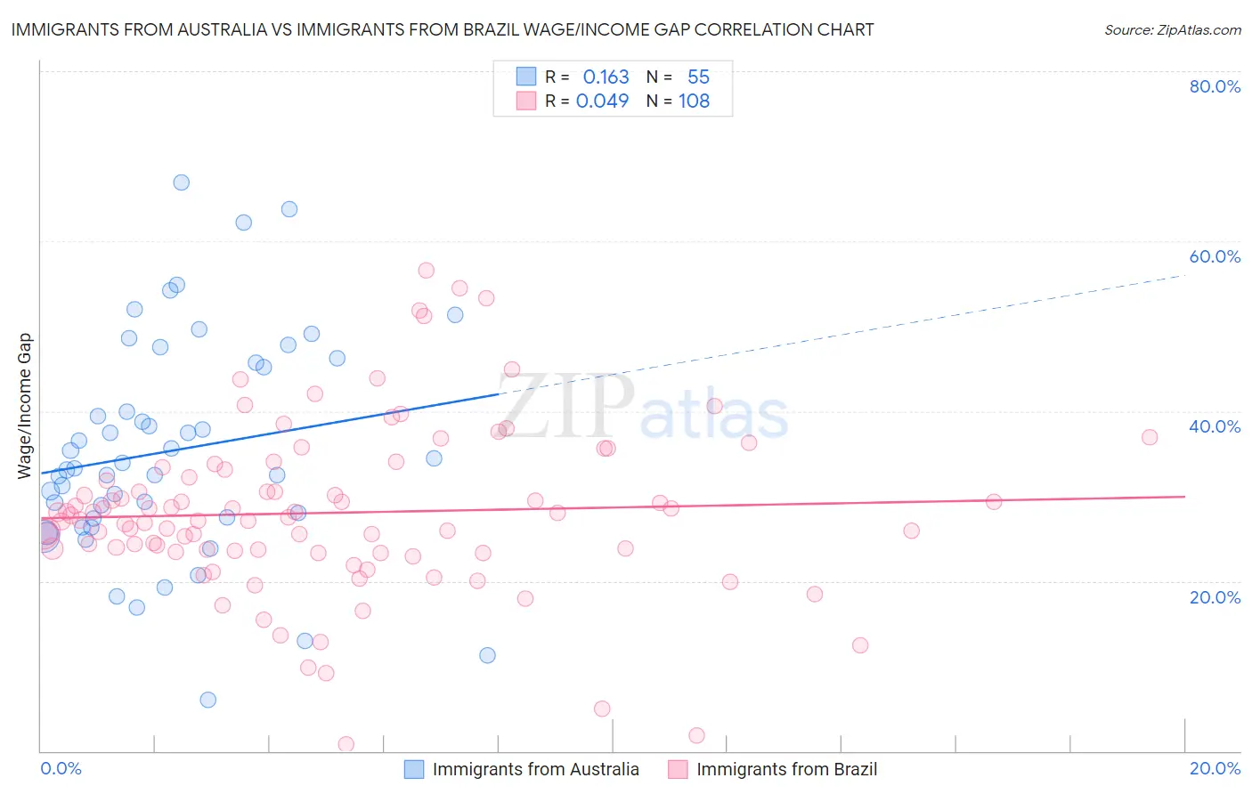 Immigrants from Australia vs Immigrants from Brazil Wage/Income Gap