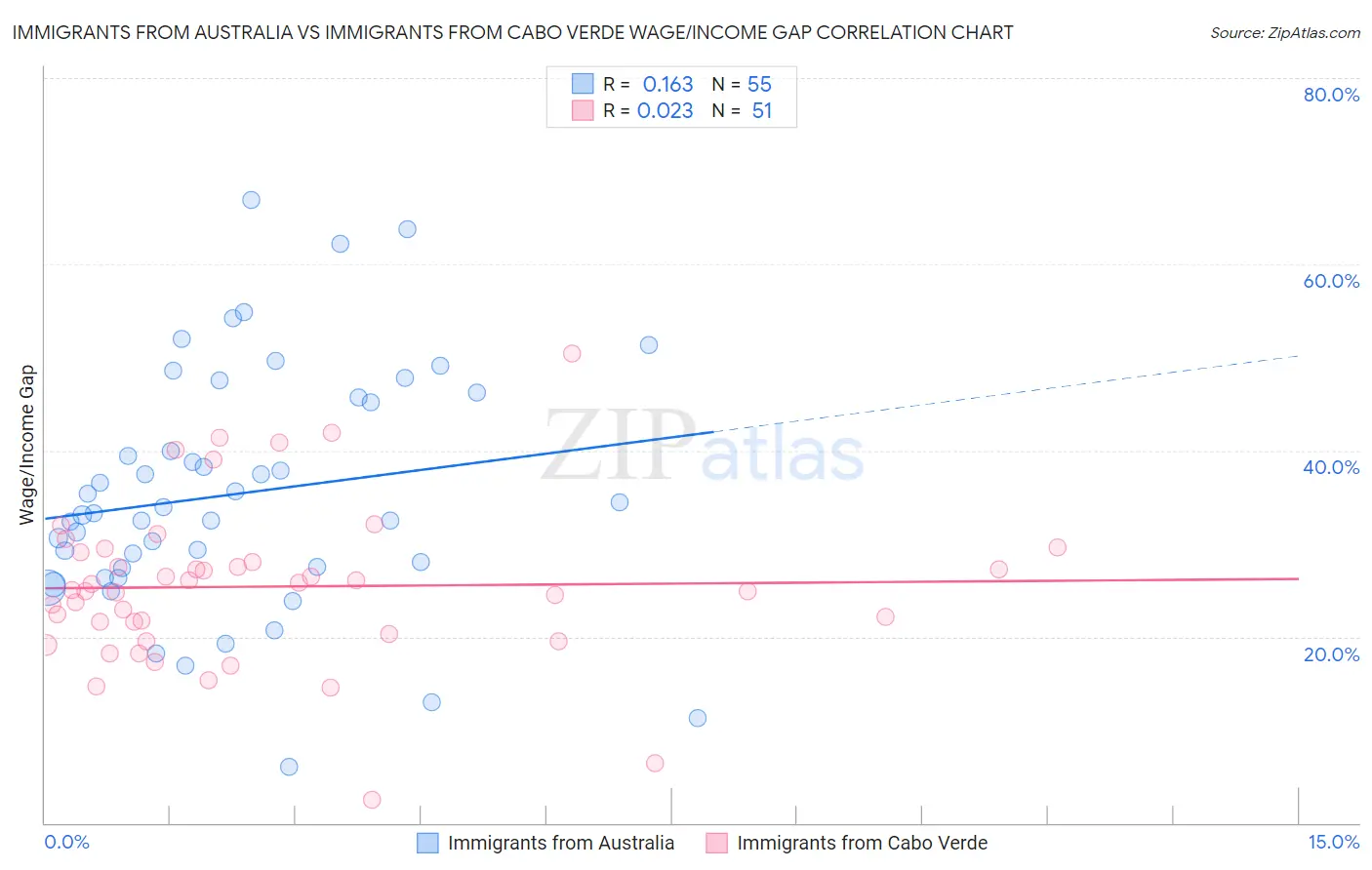 Immigrants from Australia vs Immigrants from Cabo Verde Wage/Income Gap