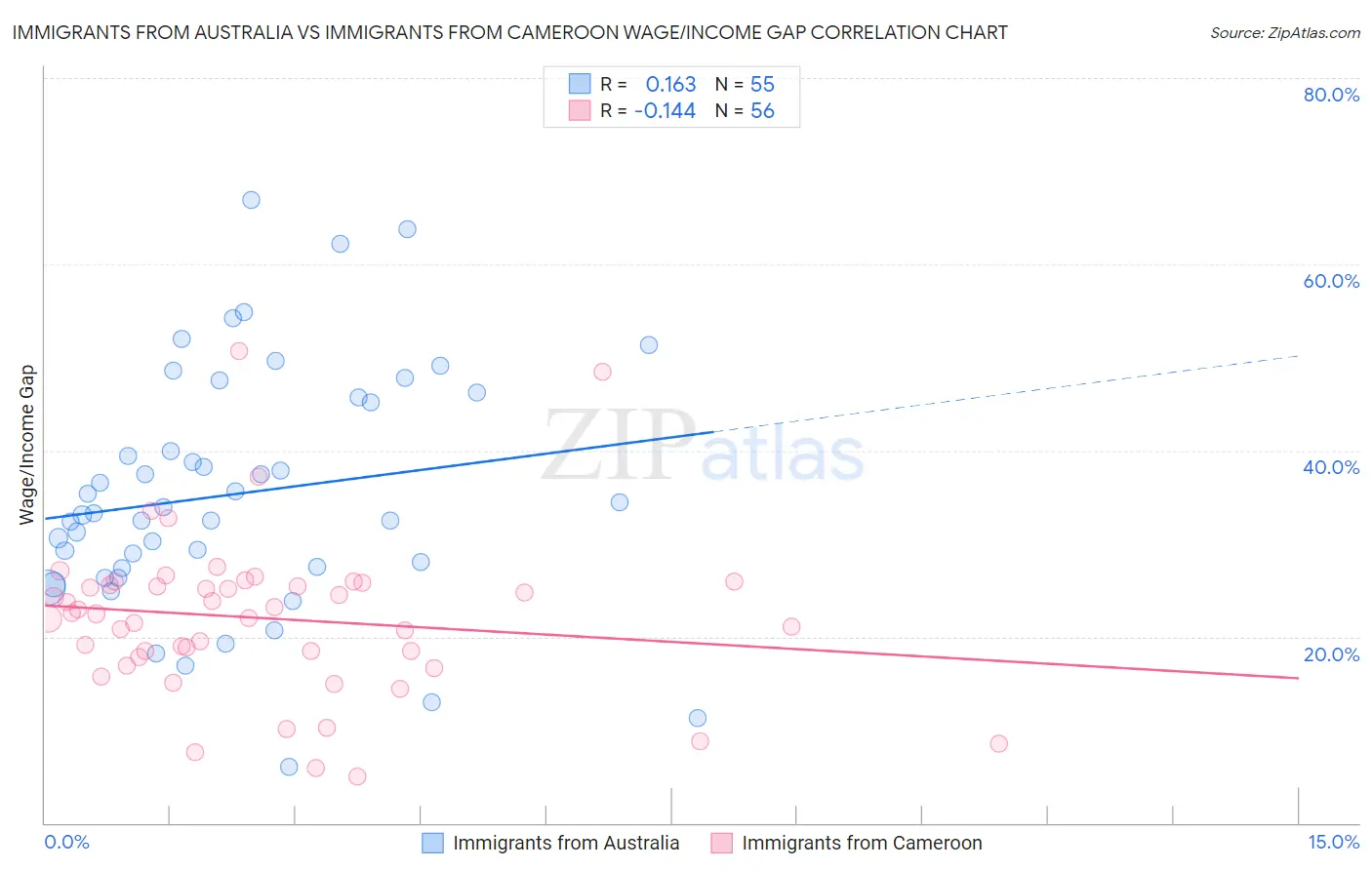 Immigrants from Australia vs Immigrants from Cameroon Wage/Income Gap