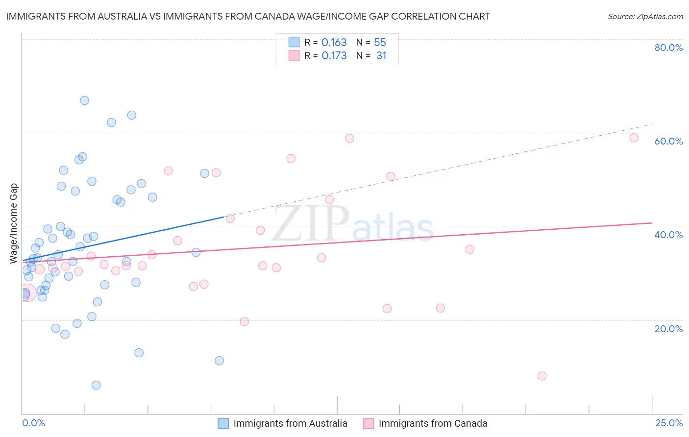 Immigrants from Australia vs Immigrants from Canada Wage/Income Gap