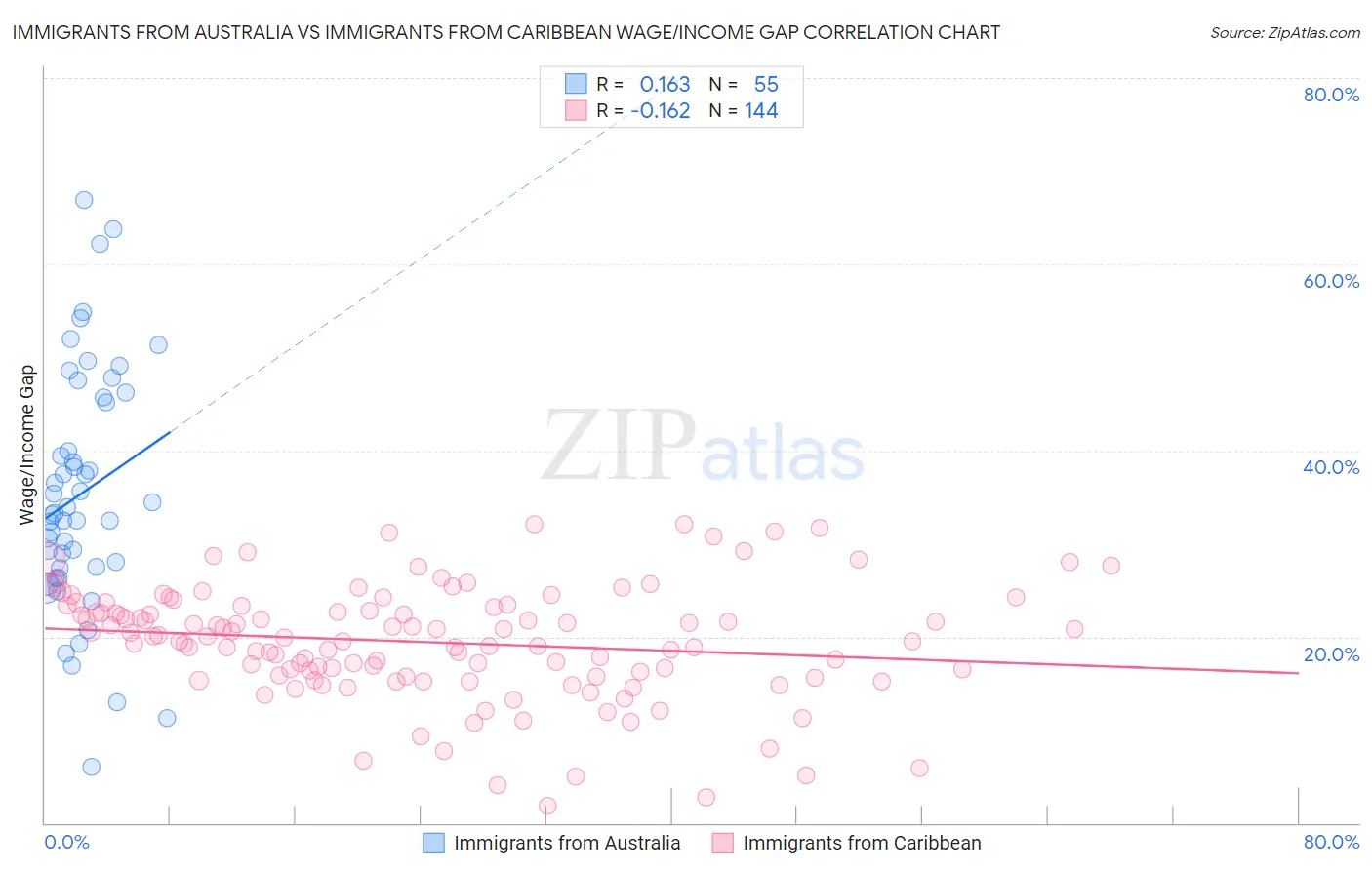 Immigrants from Australia vs Immigrants from Caribbean Wage/Income Gap