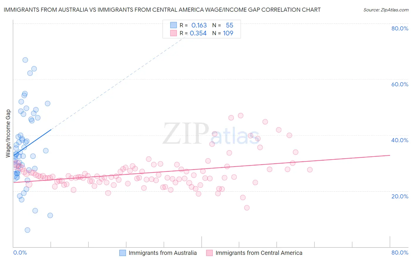 Immigrants from Australia vs Immigrants from Central America Wage/Income Gap