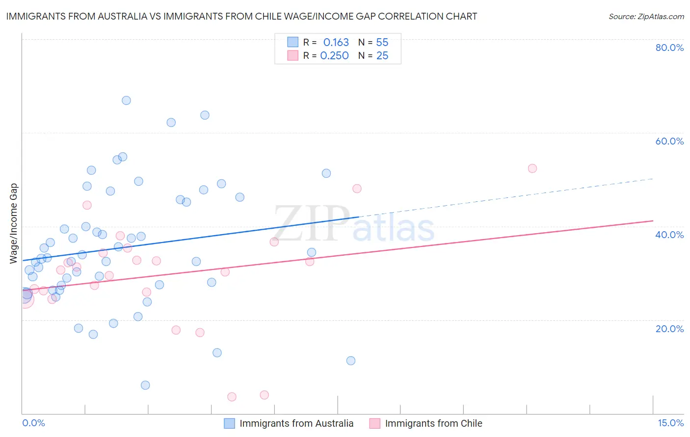 Immigrants from Australia vs Immigrants from Chile Wage/Income Gap