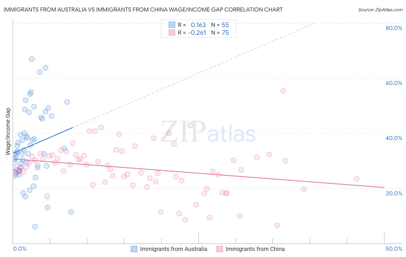 Immigrants from Australia vs Immigrants from China Wage/Income Gap