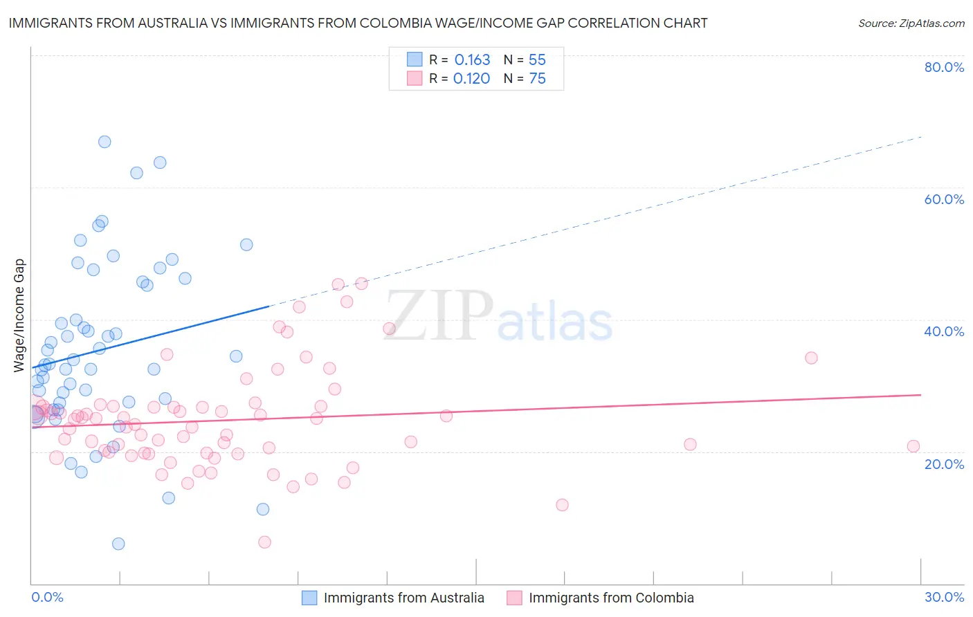 Immigrants from Australia vs Immigrants from Colombia Wage/Income Gap
