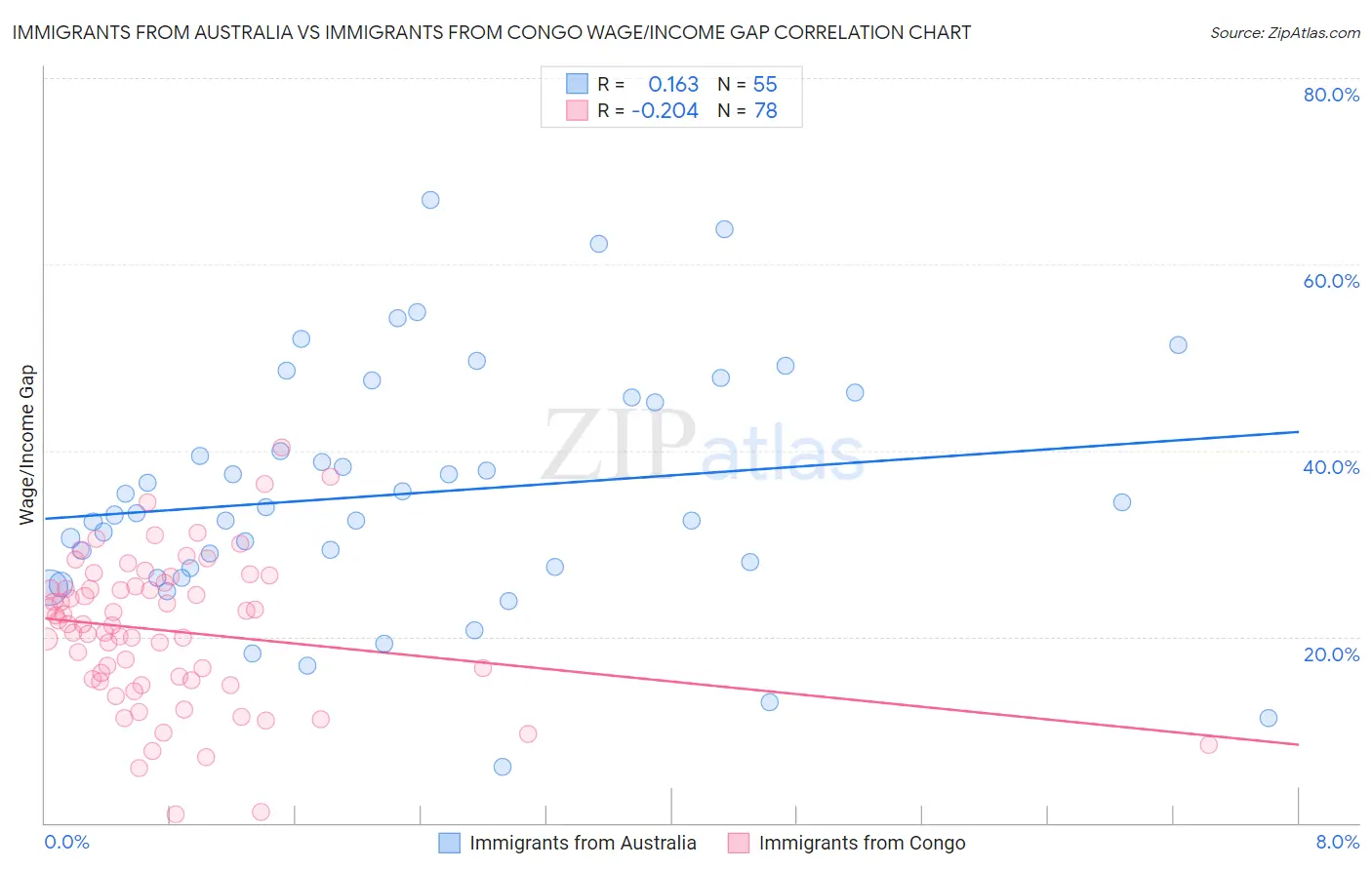 Immigrants from Australia vs Immigrants from Congo Wage/Income Gap