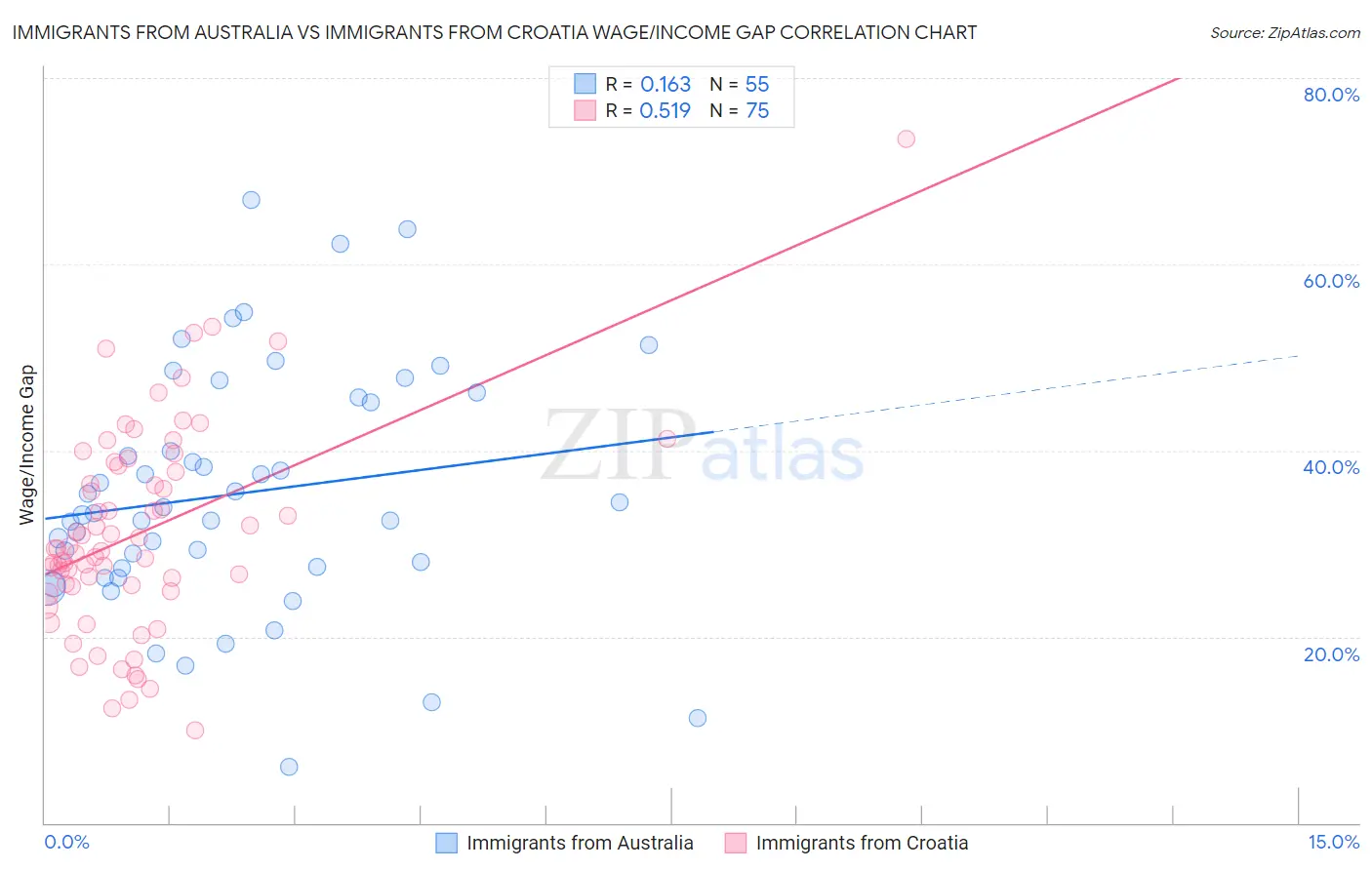 Immigrants from Australia vs Immigrants from Croatia Wage/Income Gap