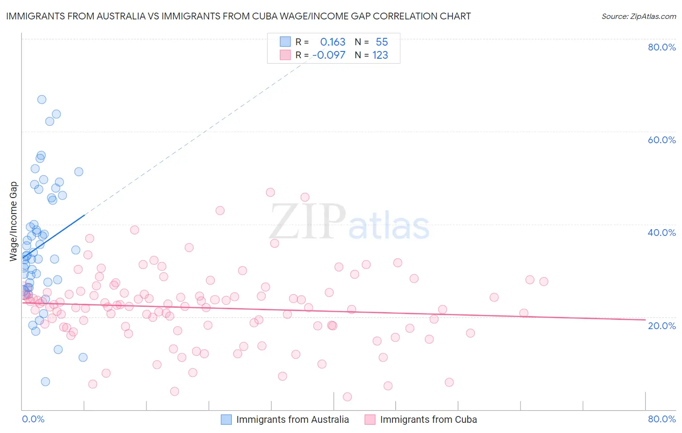 Immigrants from Australia vs Immigrants from Cuba Wage/Income Gap