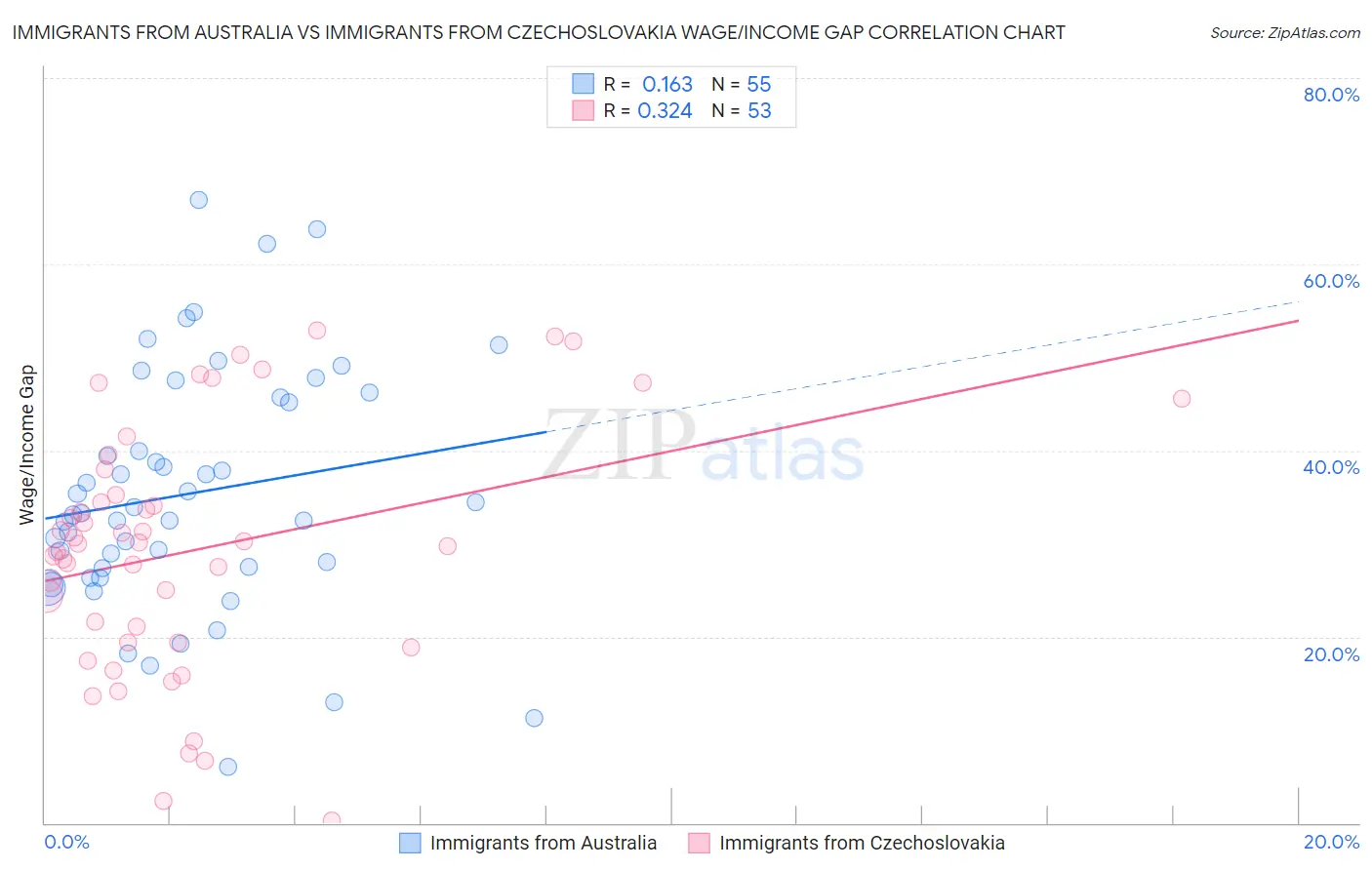 Immigrants from Australia vs Immigrants from Czechoslovakia Wage/Income Gap