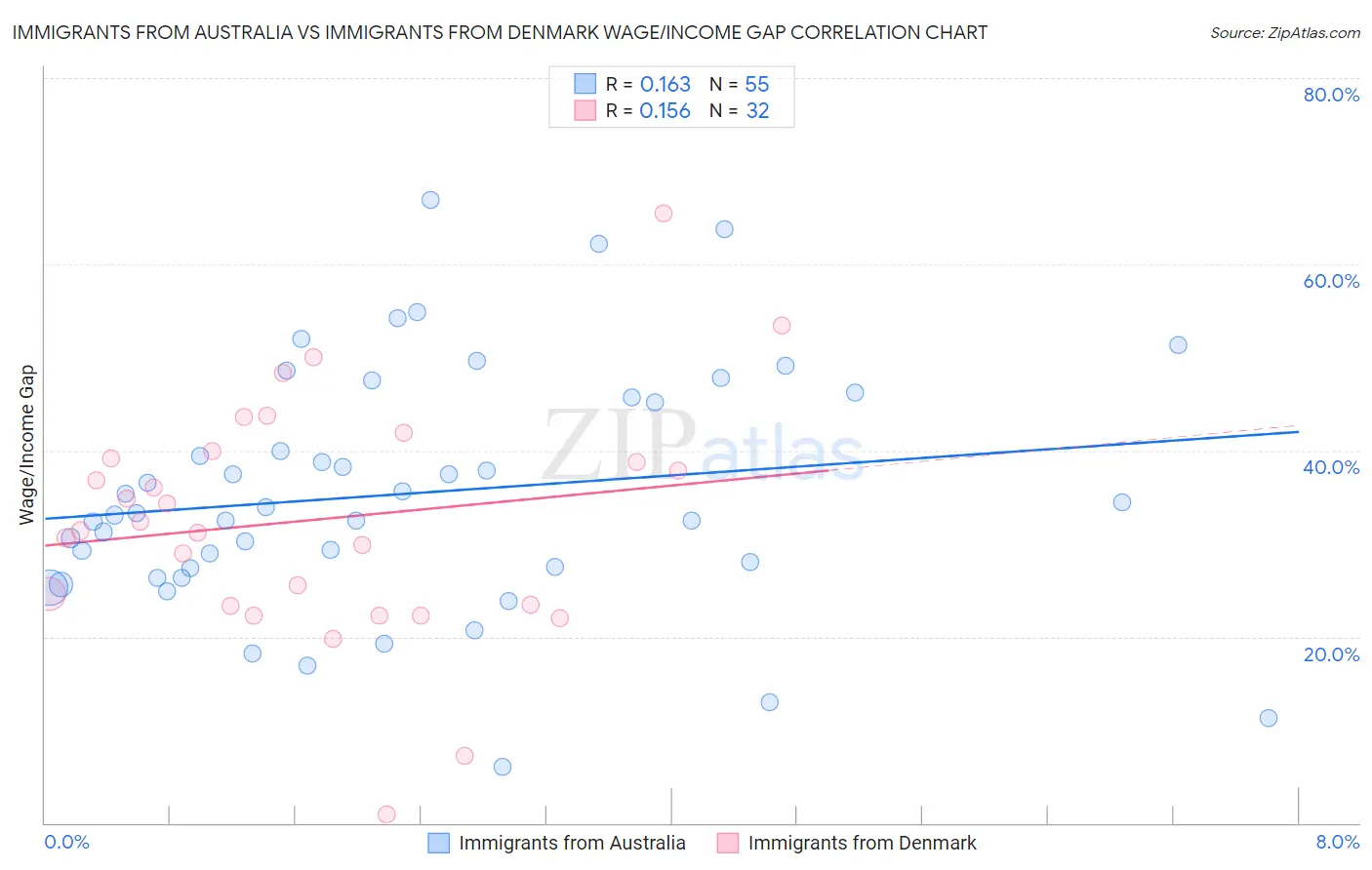 Immigrants from Australia vs Immigrants from Denmark Wage/Income Gap