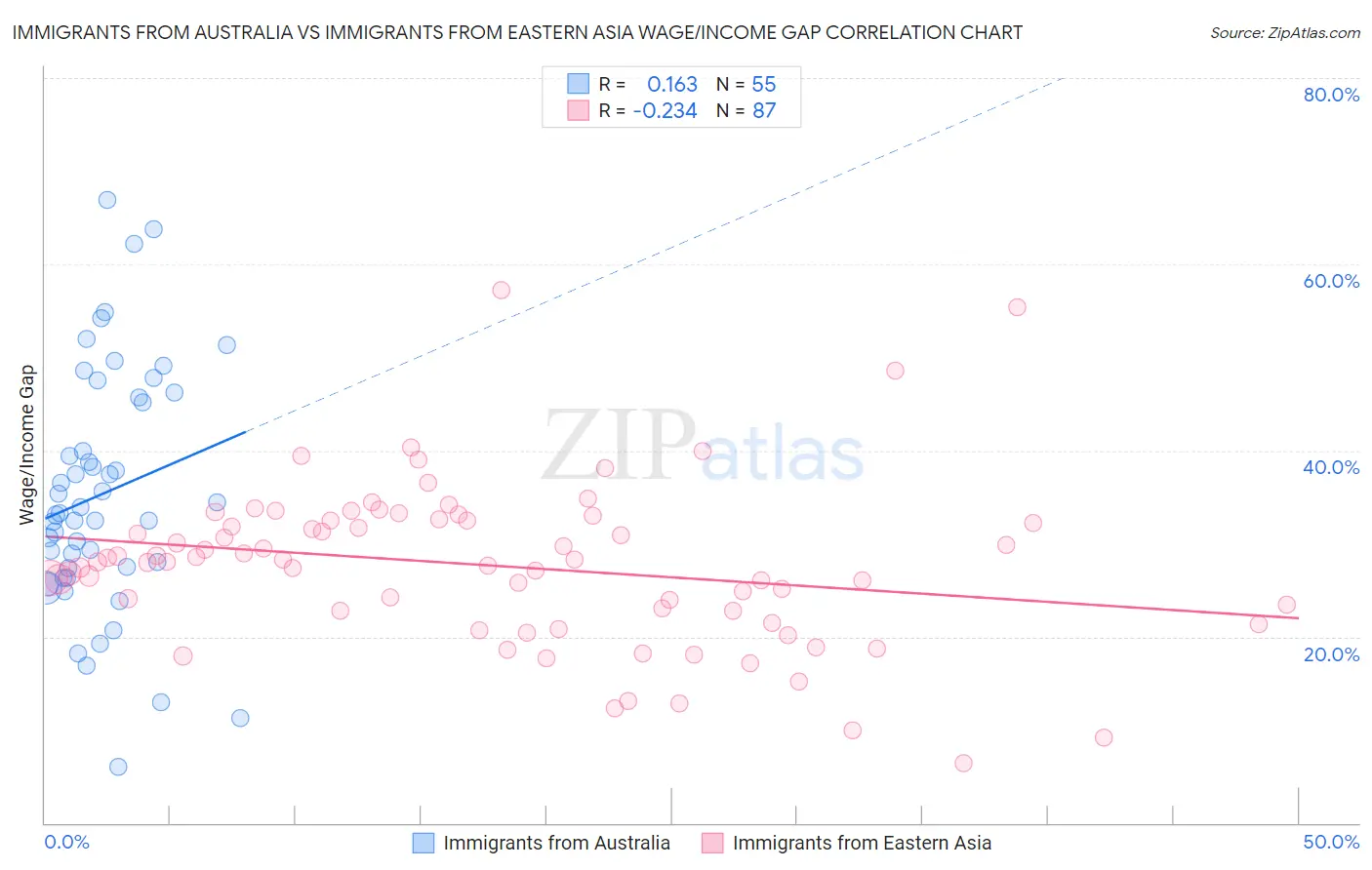 Immigrants from Australia vs Immigrants from Eastern Asia Wage/Income Gap