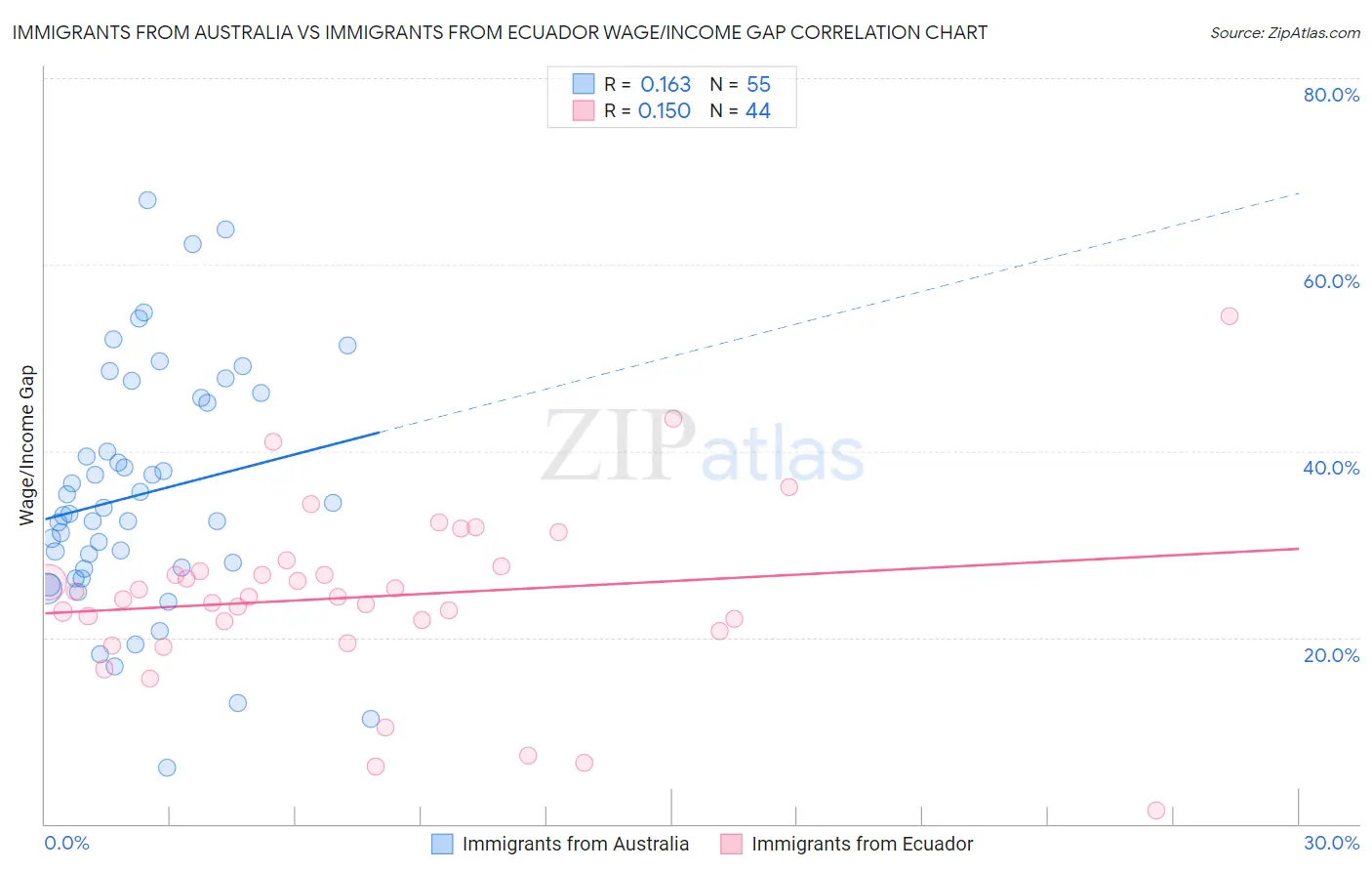 Immigrants from Australia vs Immigrants from Ecuador Wage/Income Gap