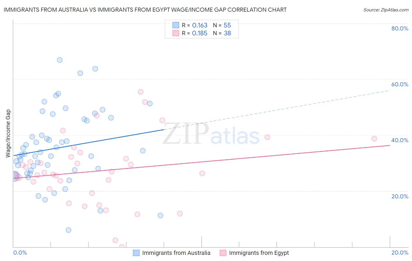Immigrants from Australia vs Immigrants from Egypt Wage/Income Gap