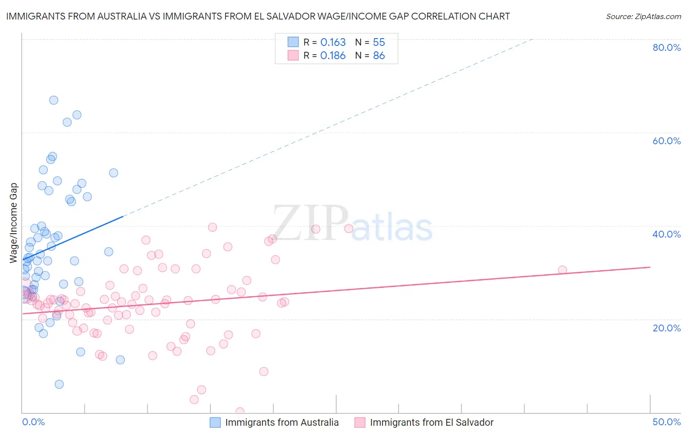 Immigrants from Australia vs Immigrants from El Salvador Wage/Income Gap