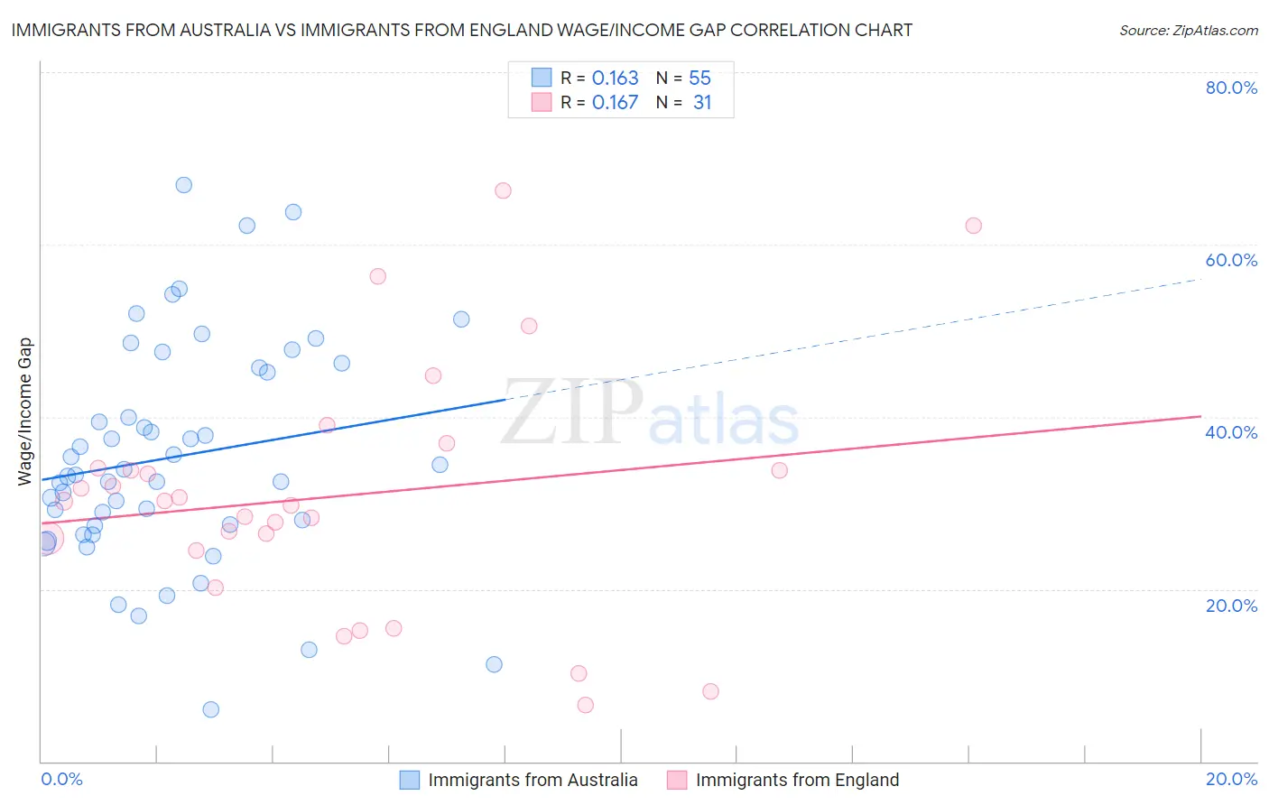 Immigrants from Australia vs Immigrants from England Wage/Income Gap