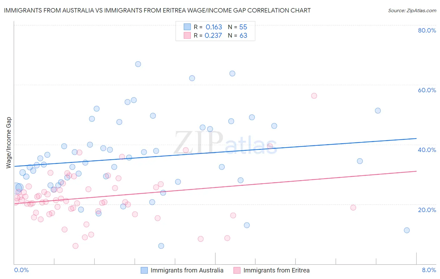 Immigrants from Australia vs Immigrants from Eritrea Wage/Income Gap