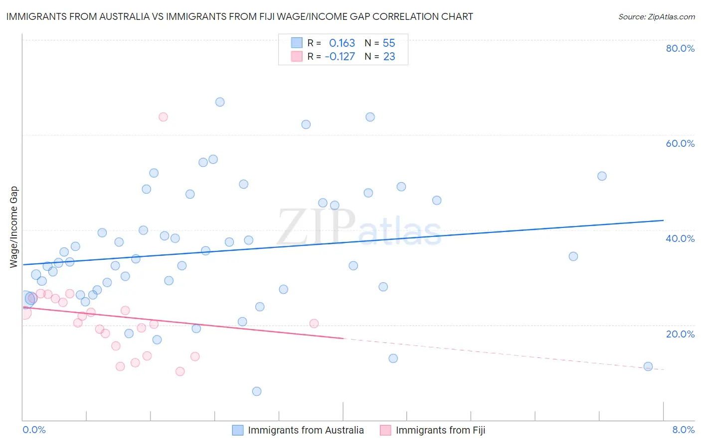 Immigrants from Australia vs Immigrants from Fiji Wage/Income Gap