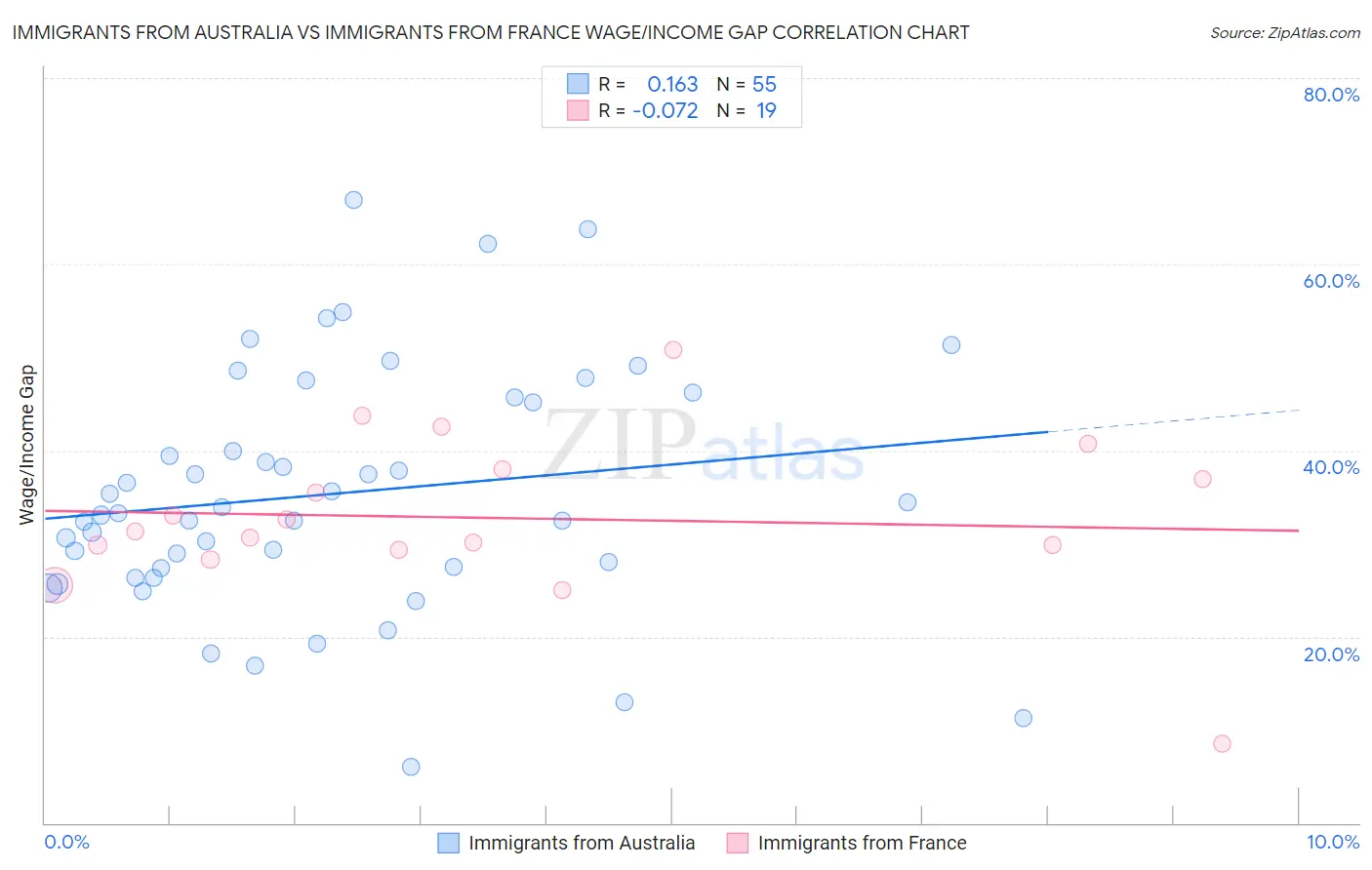 Immigrants from Australia vs Immigrants from France Wage/Income Gap