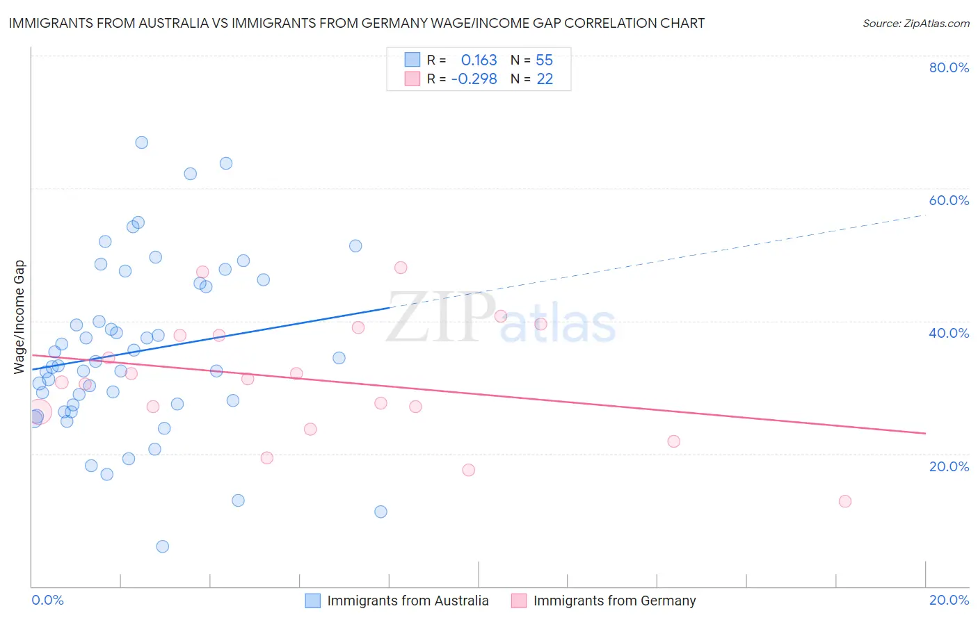 Immigrants from Australia vs Immigrants from Germany Wage/Income Gap