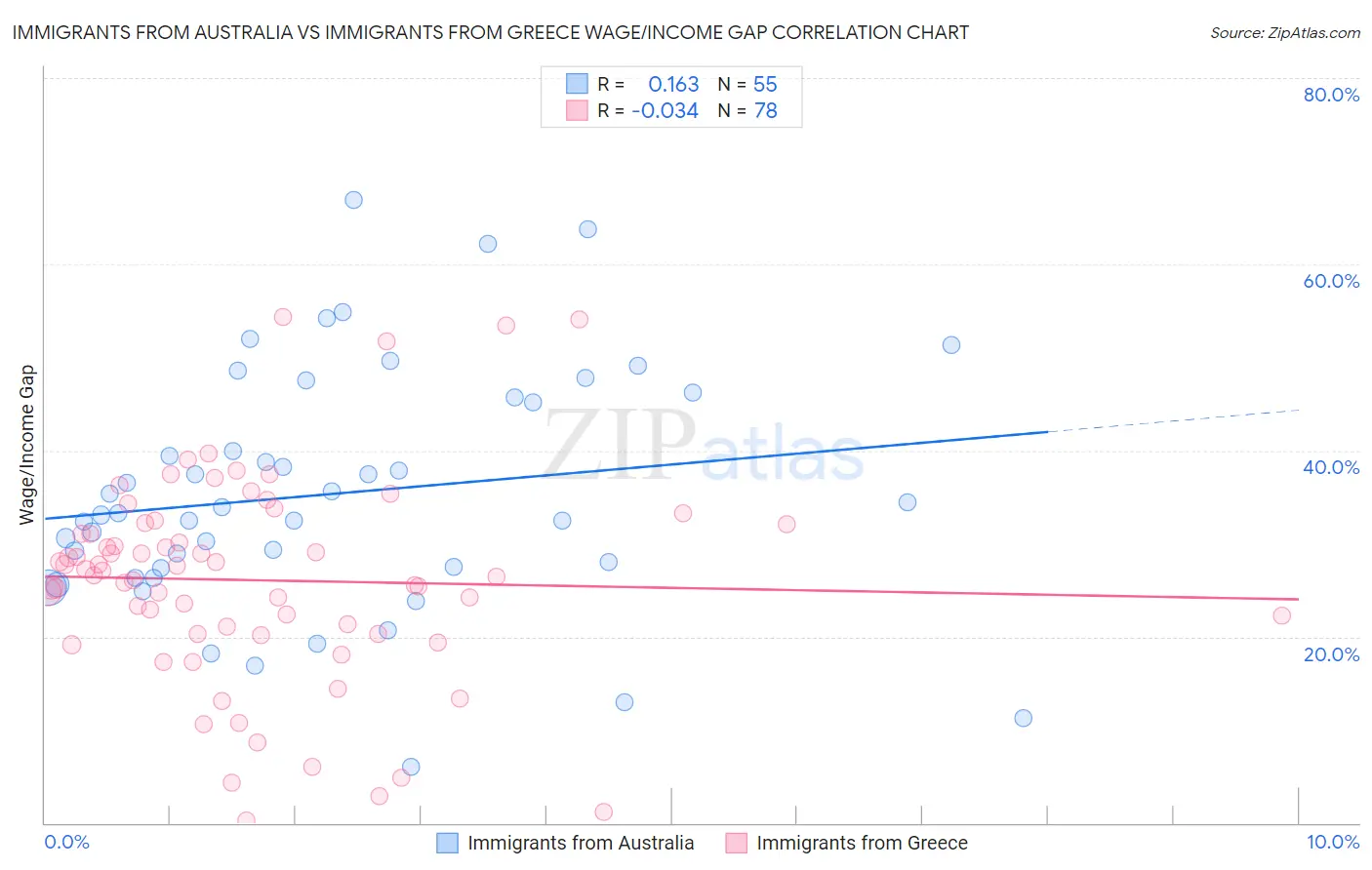 Immigrants from Australia vs Immigrants from Greece Wage/Income Gap