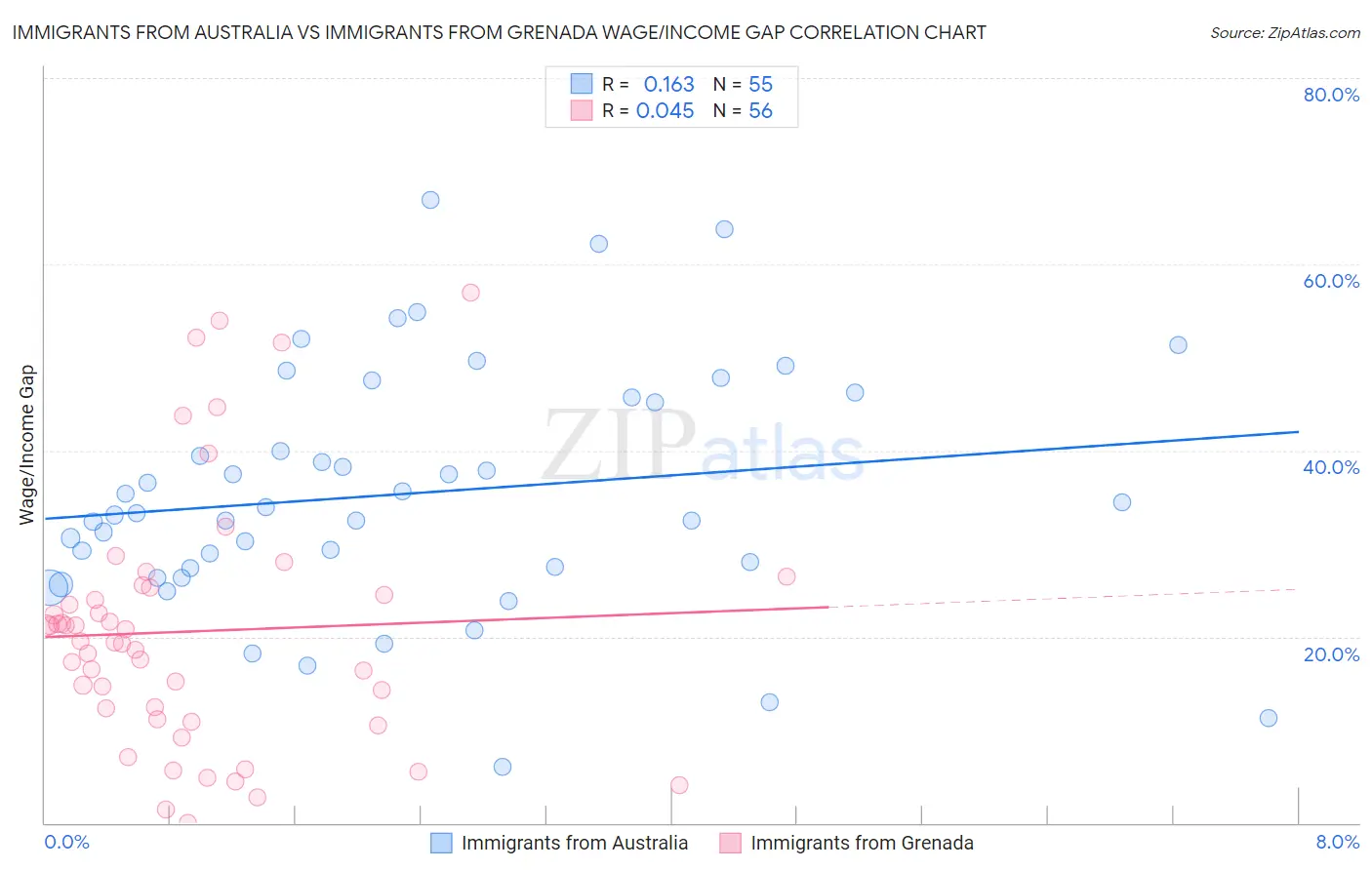 Immigrants from Australia vs Immigrants from Grenada Wage/Income Gap