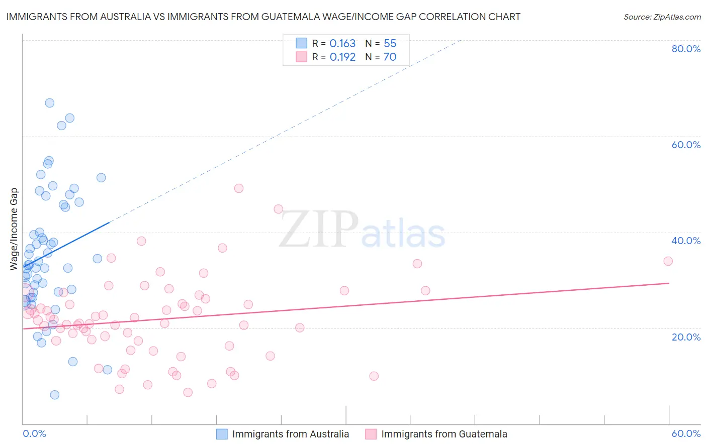 Immigrants from Australia vs Immigrants from Guatemala Wage/Income Gap