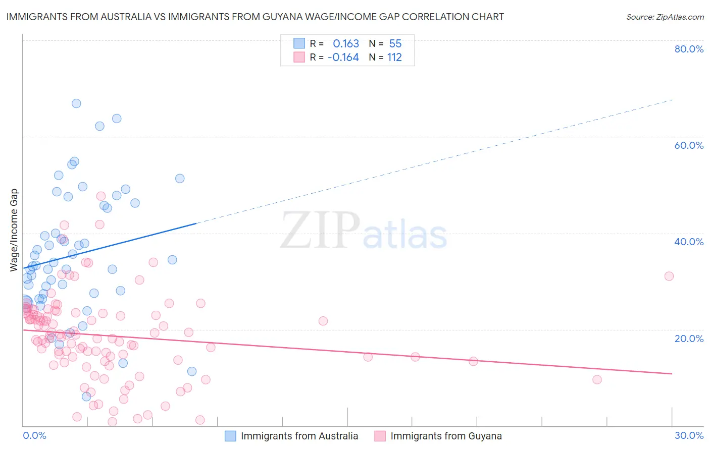 Immigrants from Australia vs Immigrants from Guyana Wage/Income Gap