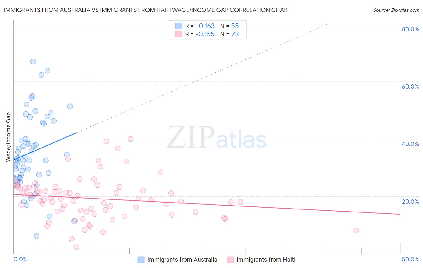 Immigrants from Australia vs Immigrants from Haiti Wage/Income Gap