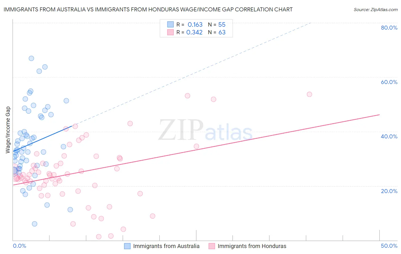 Immigrants from Australia vs Immigrants from Honduras Wage/Income Gap