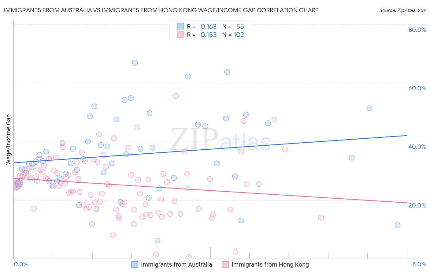 Immigrants from Australia vs Immigrants from Hong Kong Wage/Income Gap