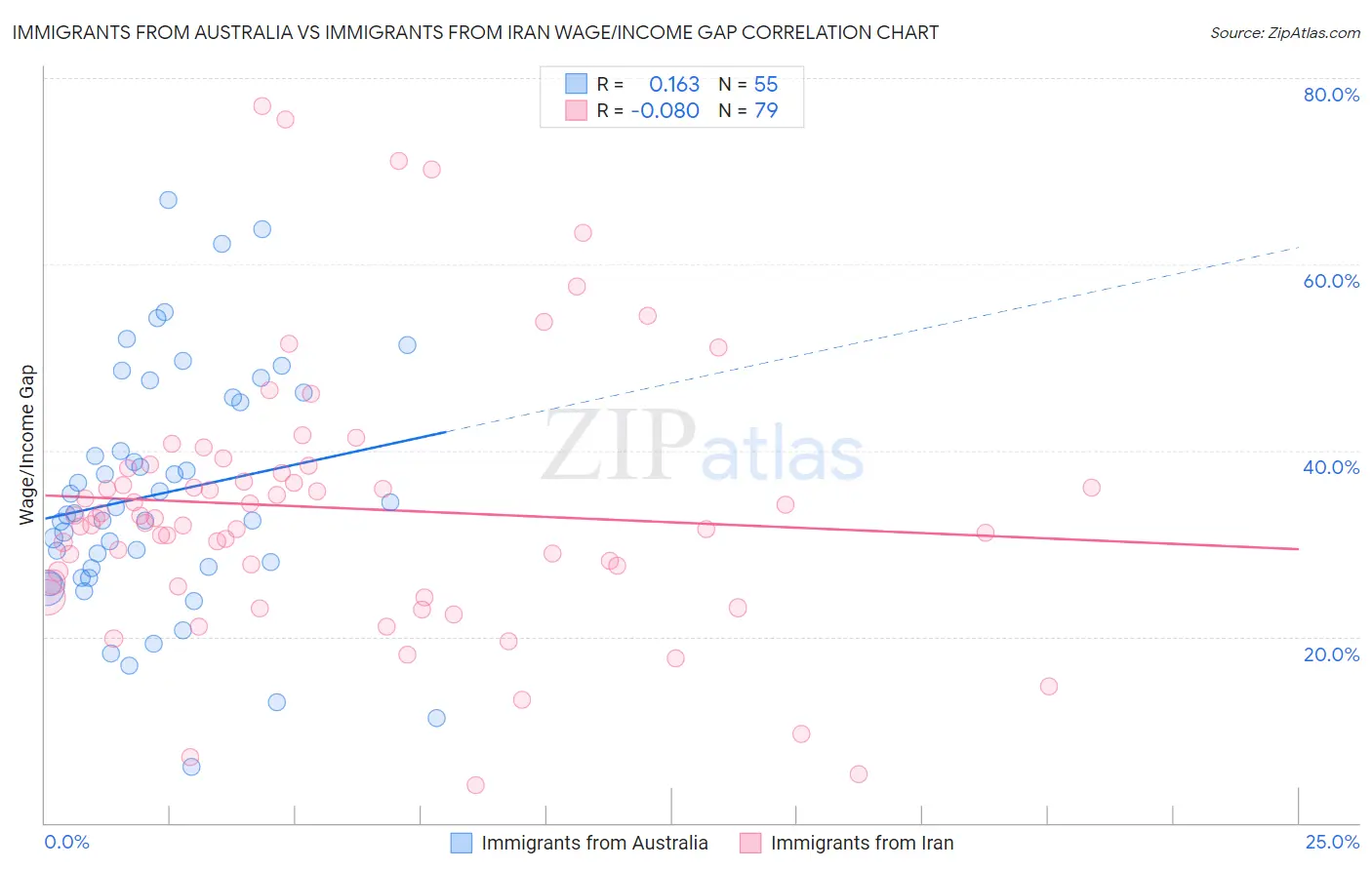 Immigrants from Australia vs Immigrants from Iran Wage/Income Gap