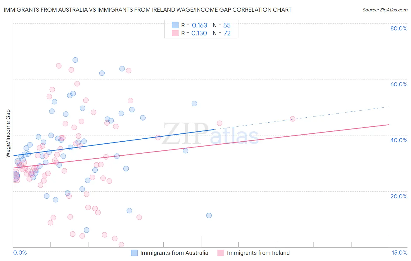 Immigrants from Australia vs Immigrants from Ireland Wage/Income Gap